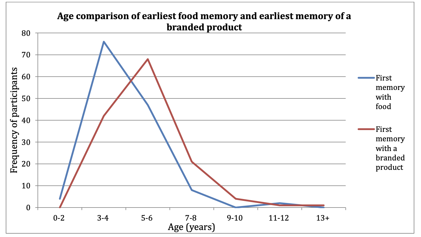 Fig 2: Age comparison of participants’ earliest food and branded product memories