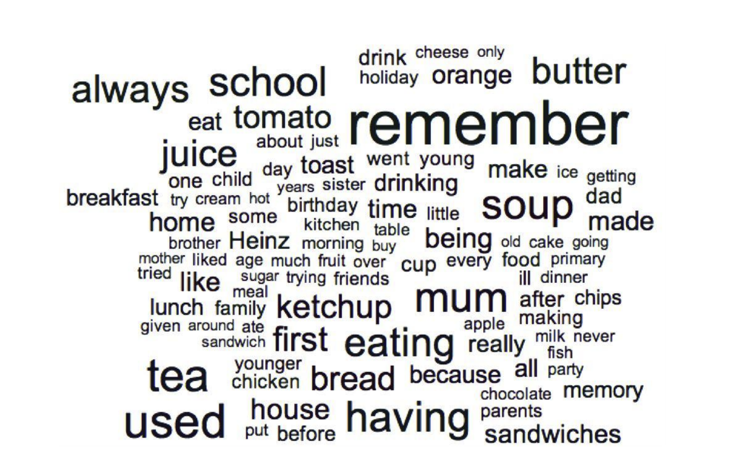 Fig 3: Word cloud summarising the words most commonly mentioned in participants’ earliest food memories